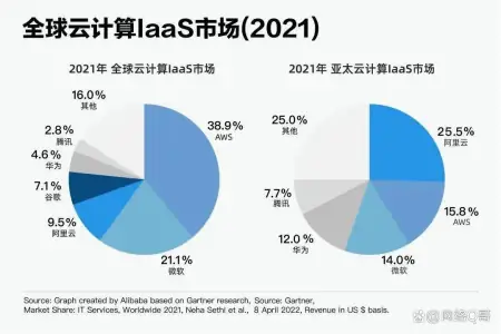 全球十大云计算服务公司以及公司发展介绍？